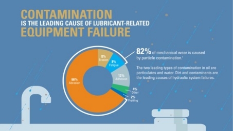 Contamination - Equipment failure