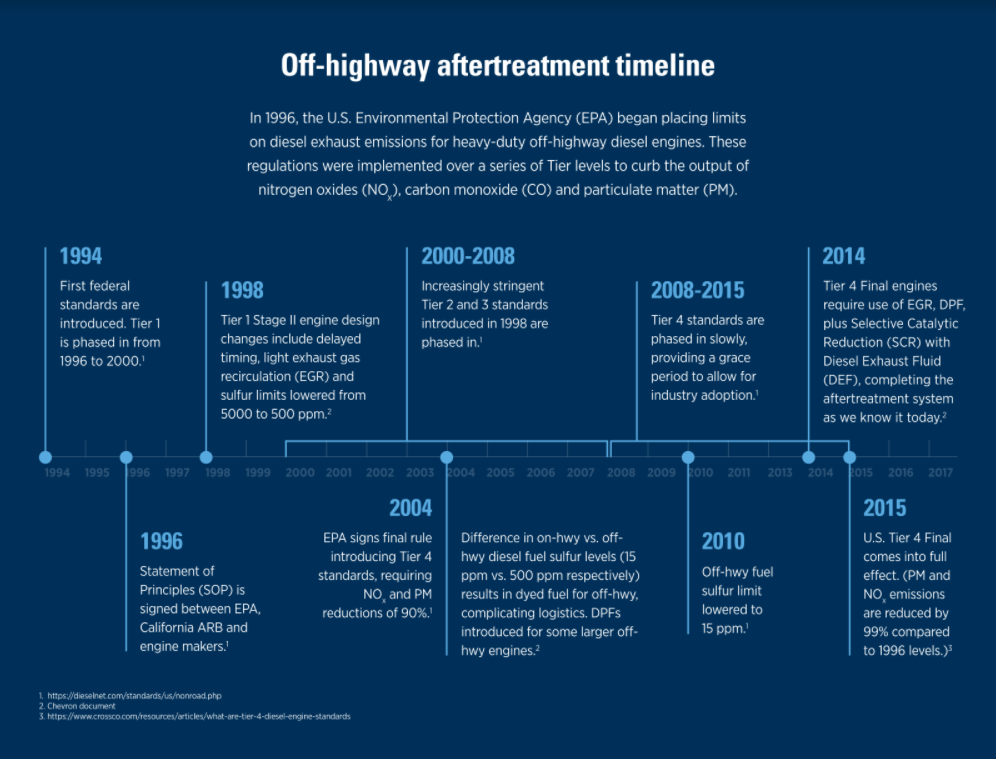 Off-highway aftertreatment timeline timeline