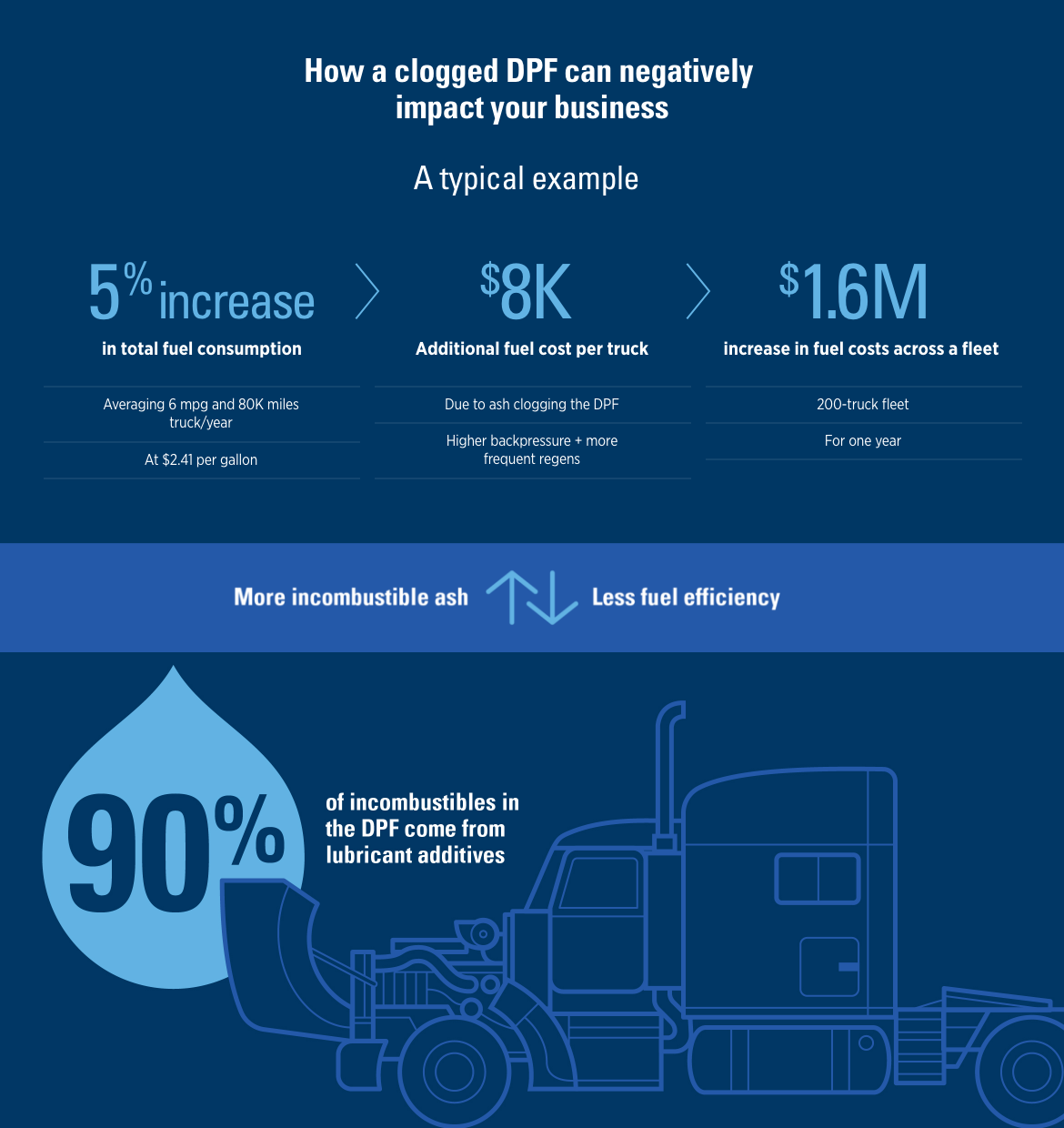 How clogged DPF negatively impacts your business clogged dpf