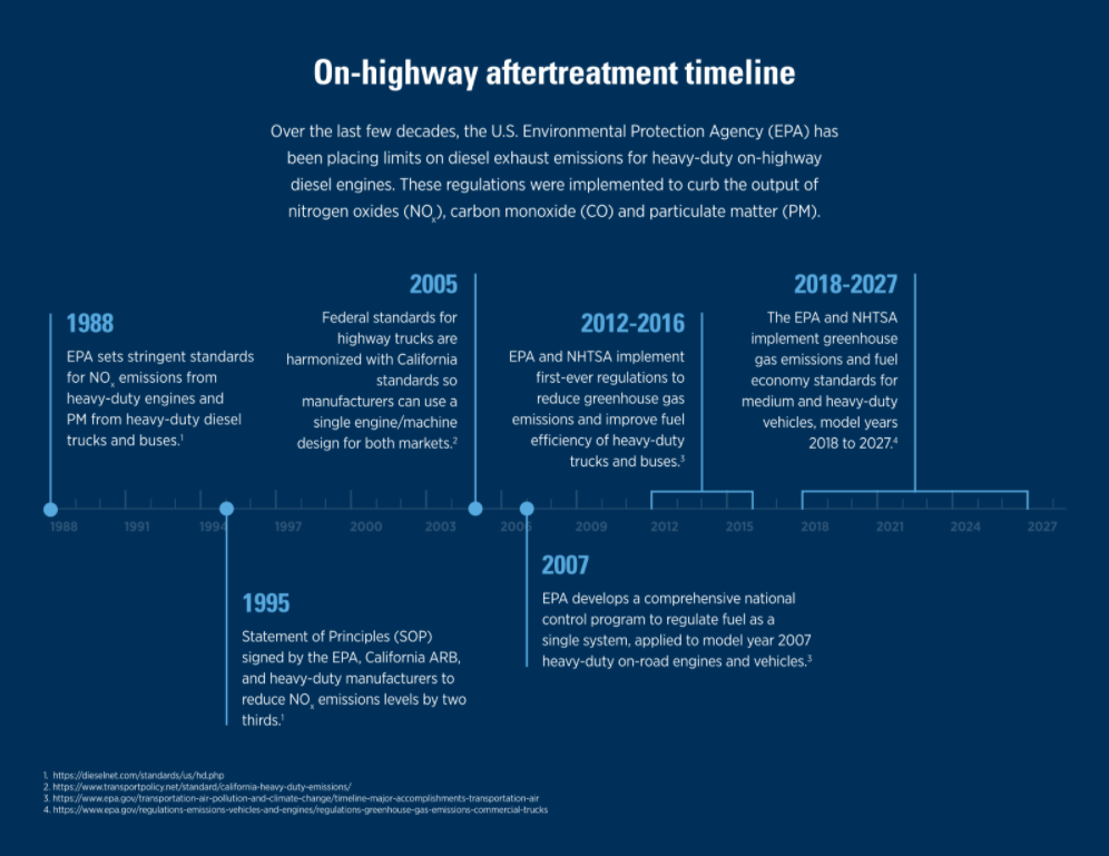 On highway aftertreatment timeline timeline