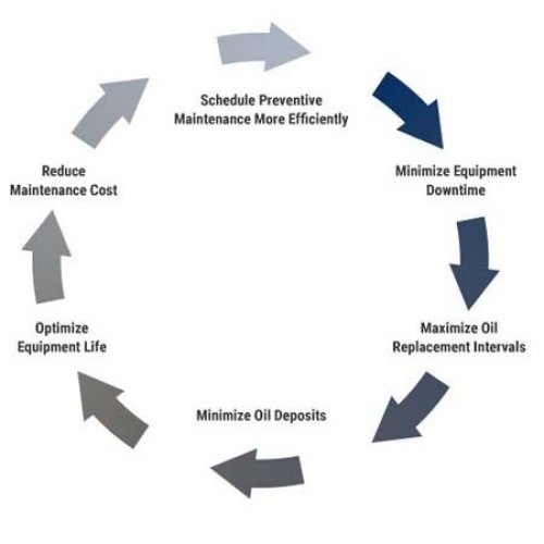 LubeWatch Oil Analysis Circular graph