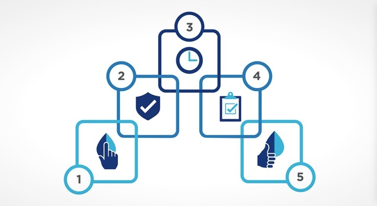 Five elements of on-site assessment Five elements of on-site assessment