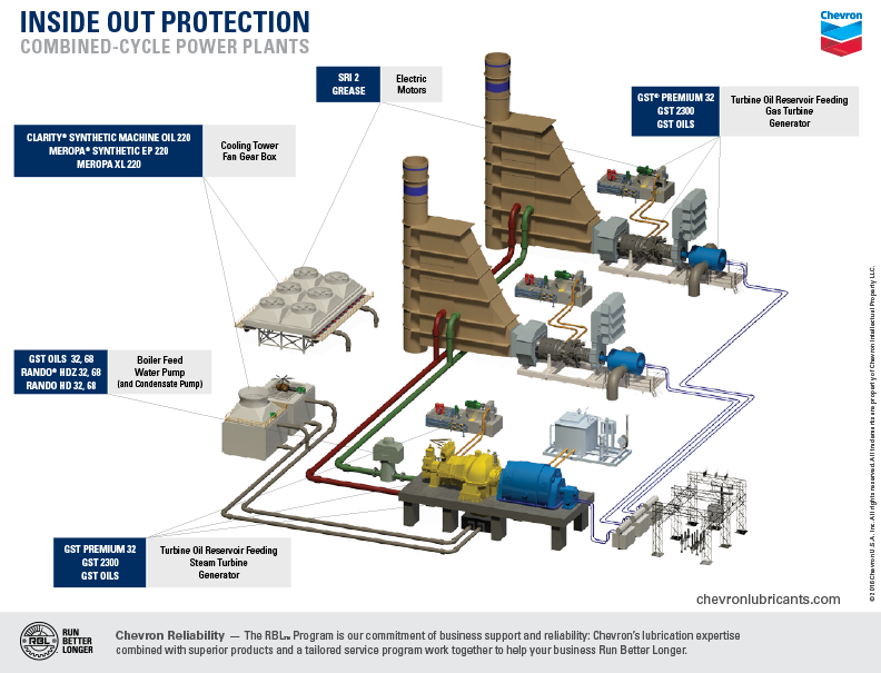 Inside Out Protection - Combined Cycle Power Plants Vea cómo los aceites GST pueden ayudar a garantizar que las centrales de energía de ciclo combinado funcionan sin problemas, dentro y fuera.