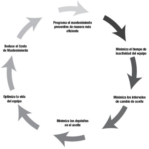 Análisis de Aceite LubeWatch