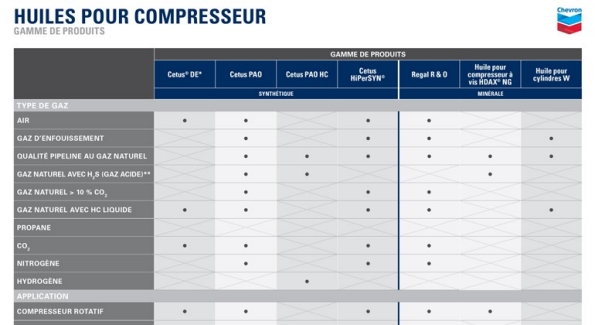 HUILES POUR COMPRESSEUR
